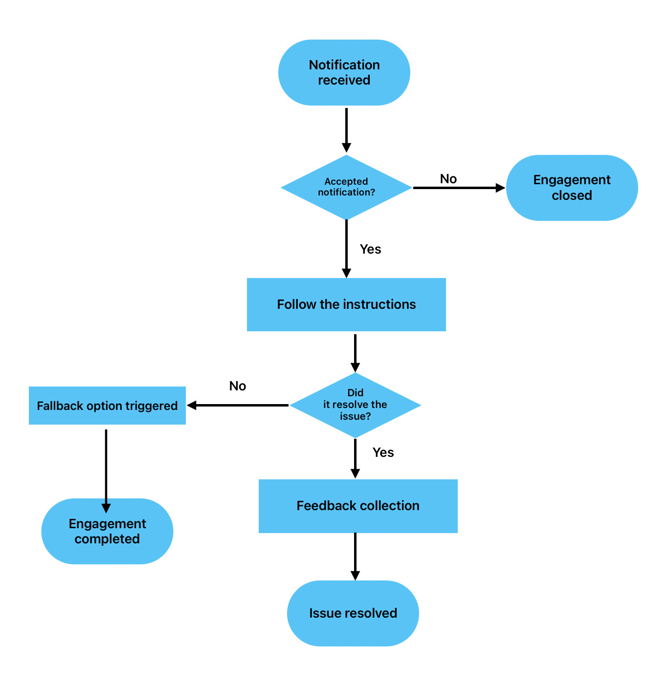 Employee engagement experience