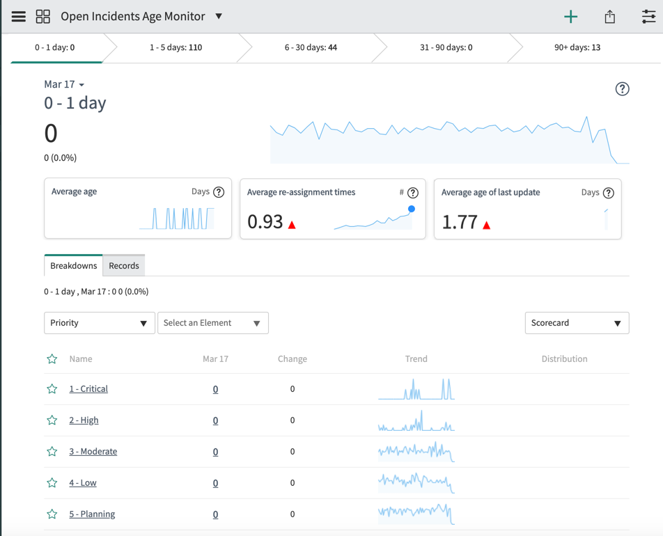 Open incidents age monitor workbench widget