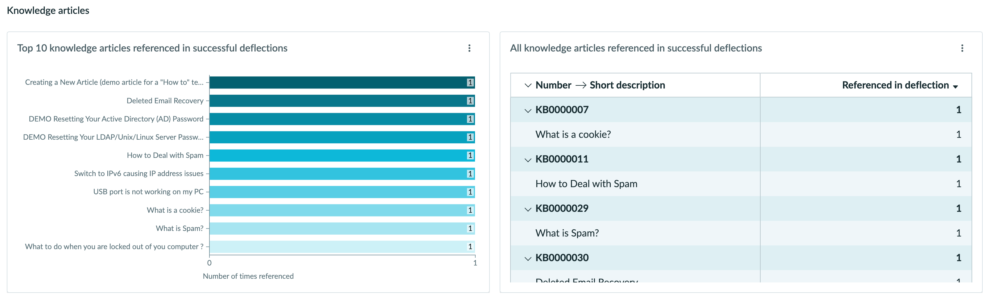 Gráfico de barras mostrando os principais artigos de conhecimento referenciados em desvios bem-sucedidos com a tabela de dados correspondente anterior.