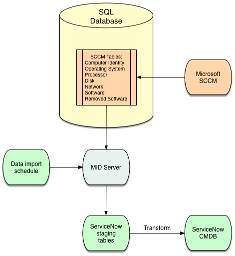 SCCM-Datenimportprozess