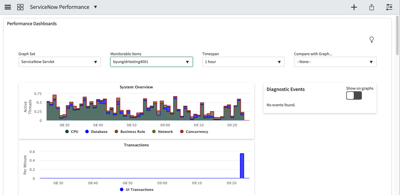 Leistungs-Dashboards.