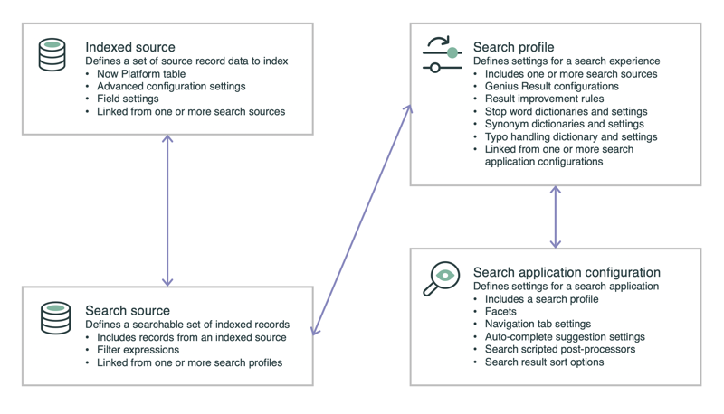 Diagramm mit Details und Beziehungen für KI-Suche indizierte Quelle, Suchquelle, Suchprofil und Suchanwendungskonfiguration