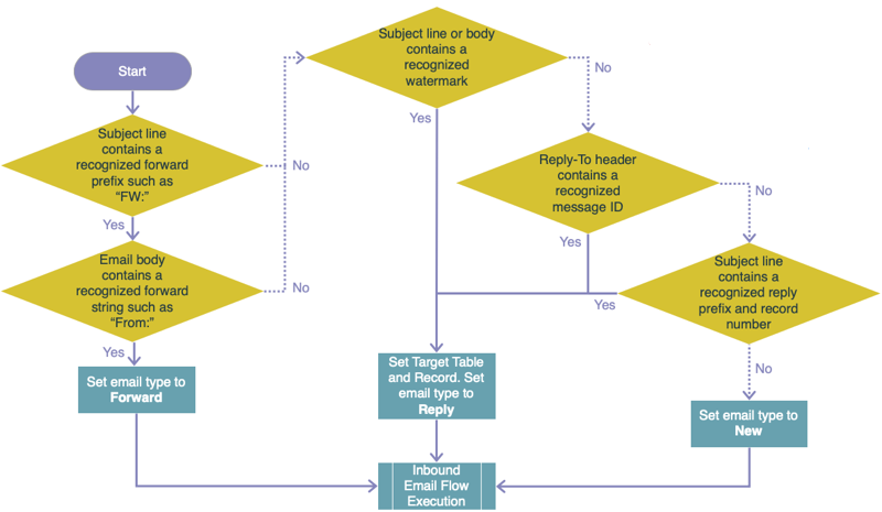 Flow-Diagramm, das zeigt, wie das System den Typ der eingehenden E-Mail (Weiterleitung, Antwort oder Neu) bestimmt.