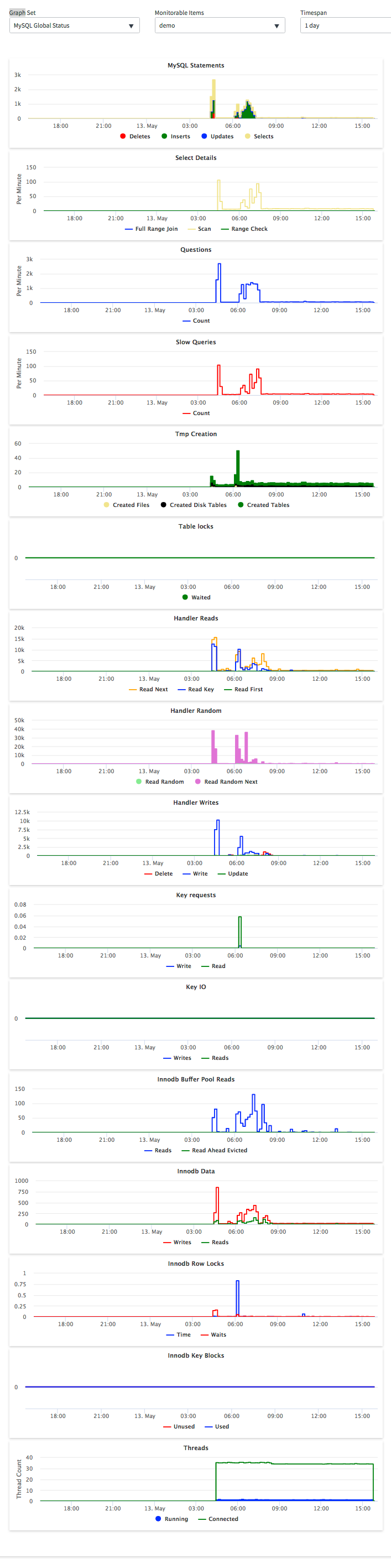 MySQL Global Status – Leistungsdiagramme