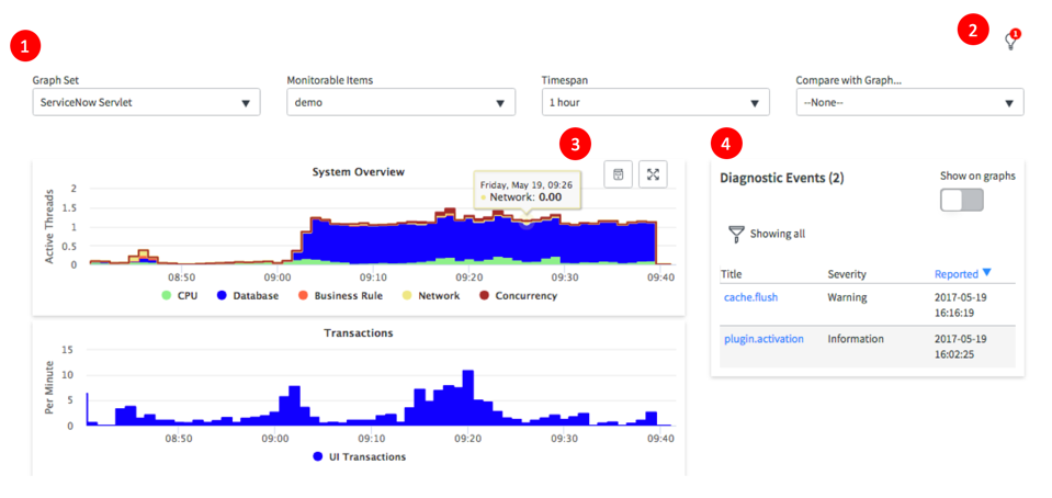 UI-Elemente im Leistungs-Dashboard.