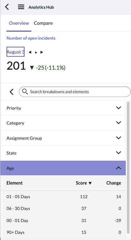 Analytics Hub for the Number of open incidents indicator showing the Age breakdown.