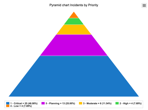 Pyramid incidents priority