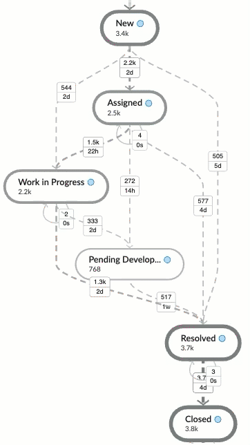 Process Mining map animated to show process flow speed