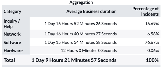 Data table showing four categories of incidents, the average business duration of the incidents in the category, and the percentage of total incidents represented by each category.
