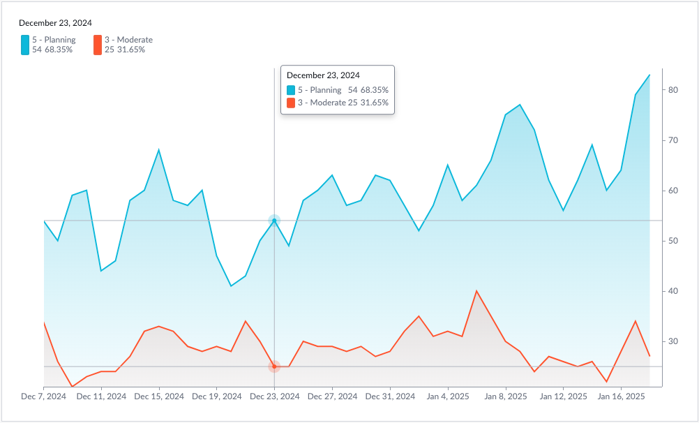 KPI Details area chart