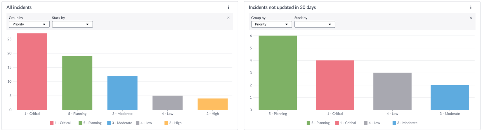 Two data visualizations grouped by the same field and using fixed element colors.