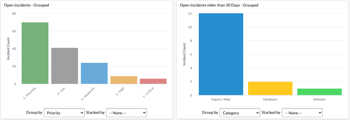 Two reports using chart colors but grouped by different fields, thus using different colors.