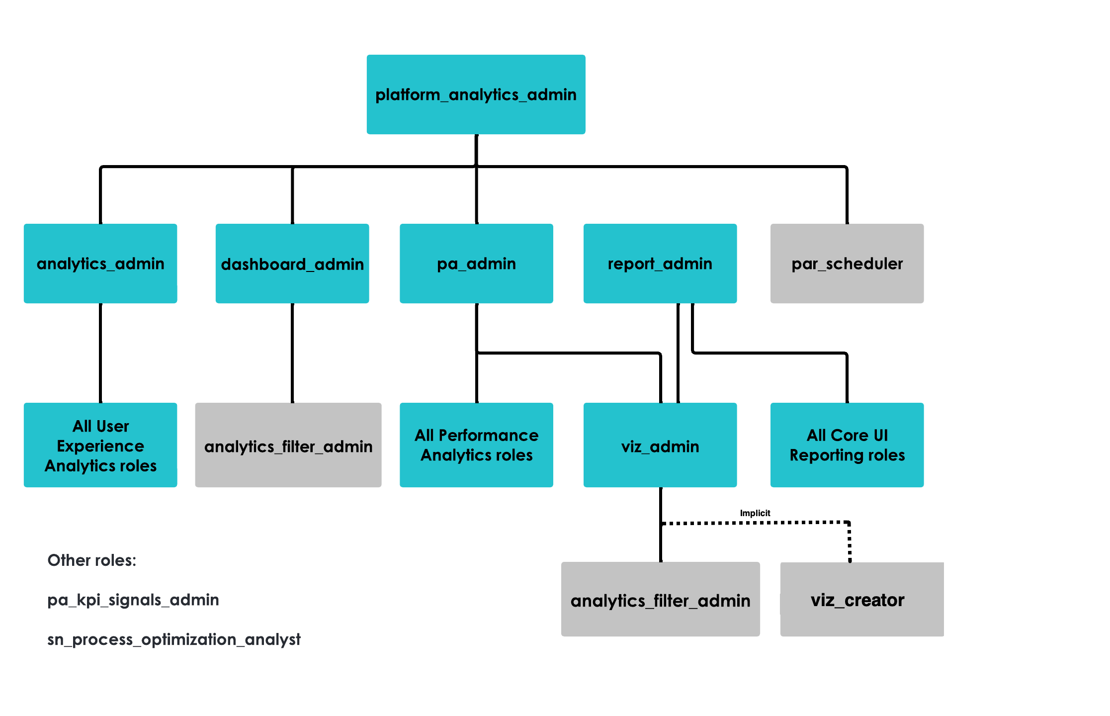 Platform analytics role hierarchy.