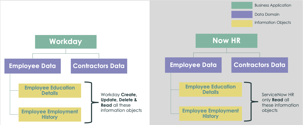Information objects.