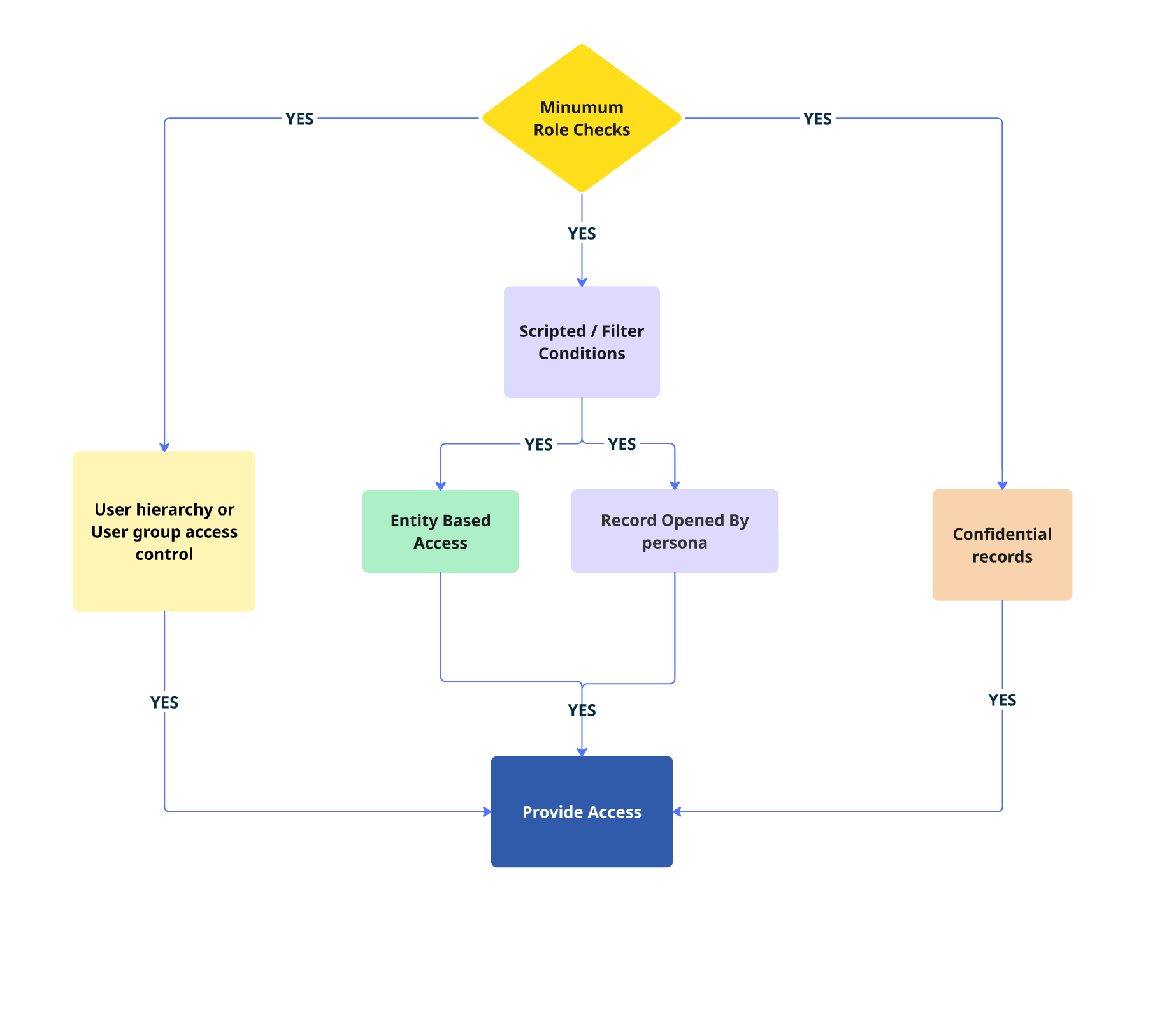 Entity-based access security flow that is described in the text that follows.