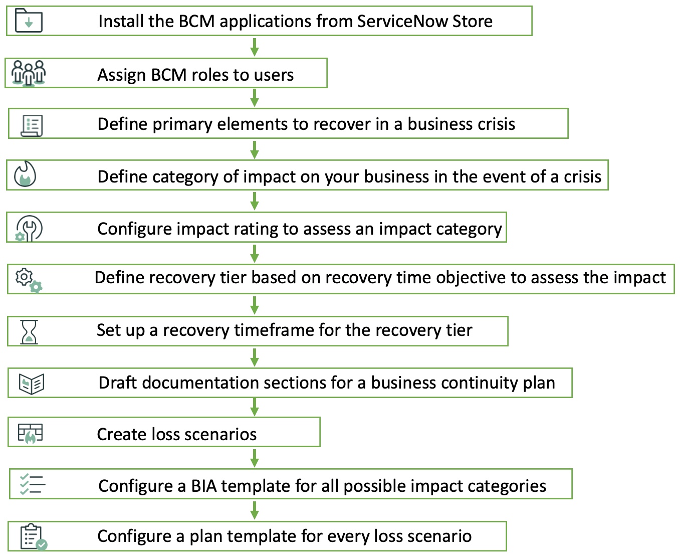Graphical representation of the BCM implementation checklist
