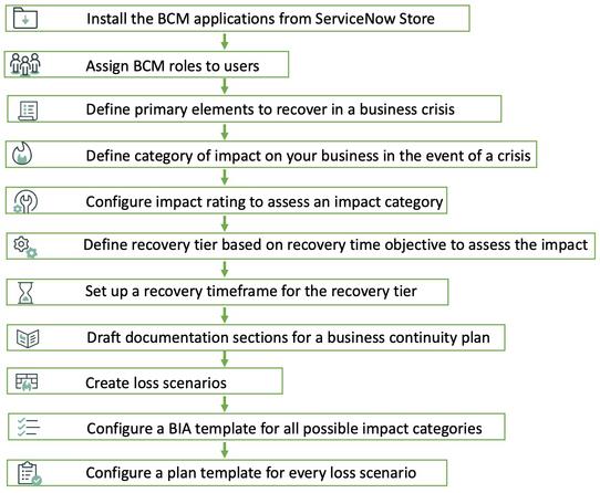 Graphical representation of the BCM implementation checklist.
