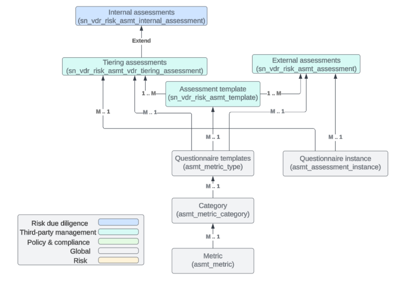 Relationship between due diligence, third-party management, policy and compliance, and risk main tables or third-party risk assessments. For a text description, refer to the text that follows.