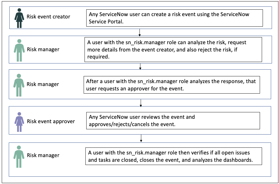 Workflow of the risk event life cycle