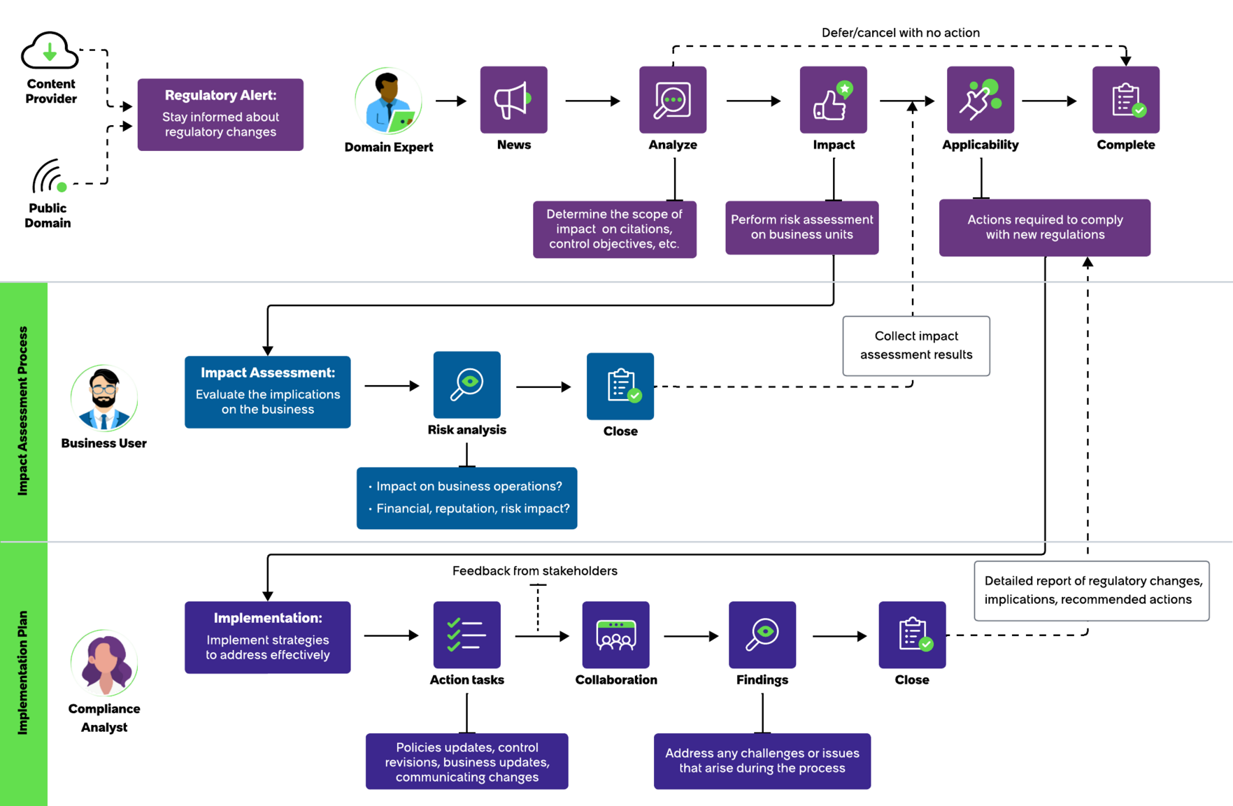 Regulatory process flow and tasks. For a text description, refer to the steps that follow.
