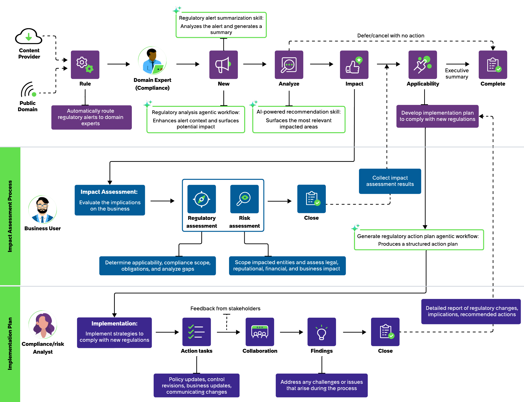 Infographic that shows how to make key product innovations. A text description of the process follows.