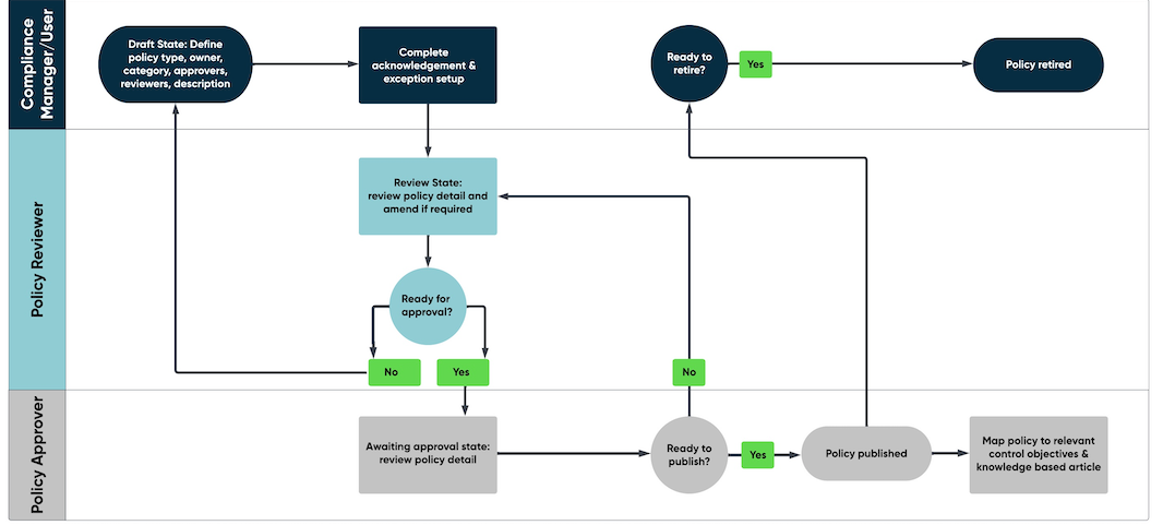 Process flow diagram of Policy and Compliance Management.