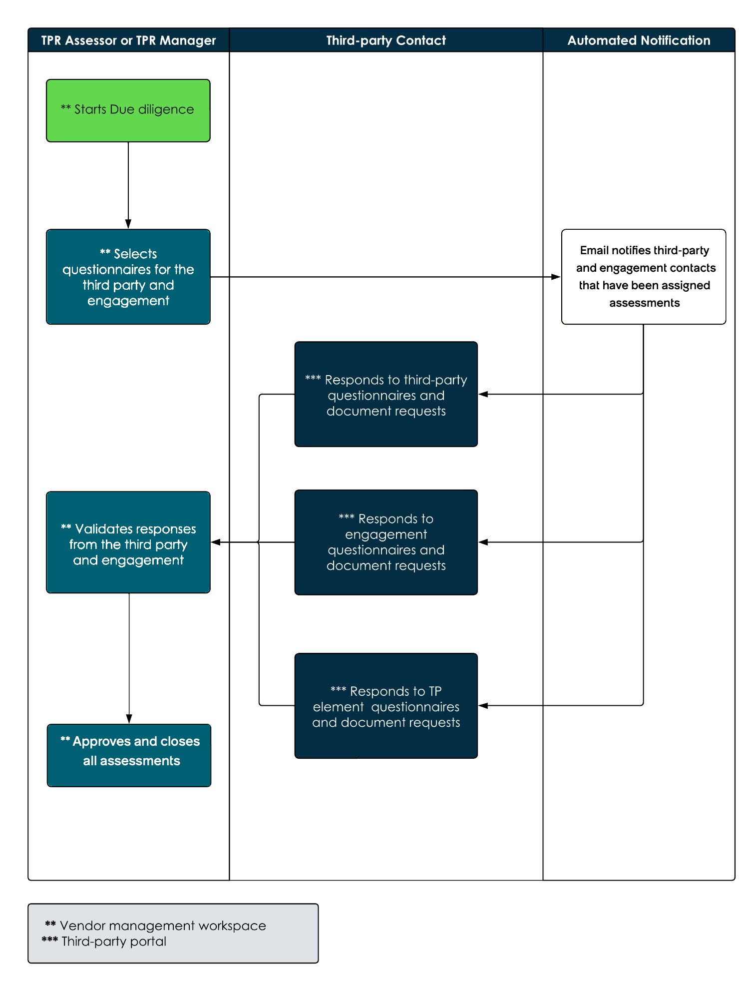 Infographic that shows the due diligence process in the due diligence workflow. For the text description, refer to the process steps that follows.