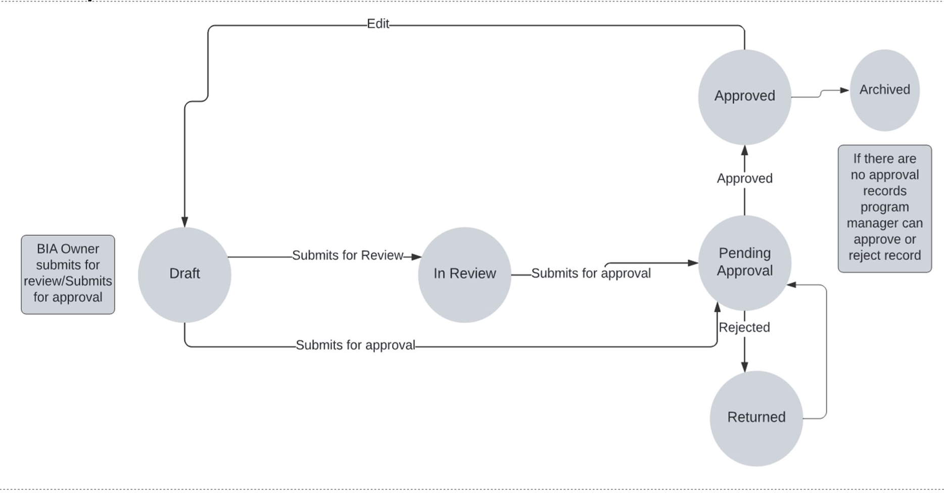 BIA workflow.