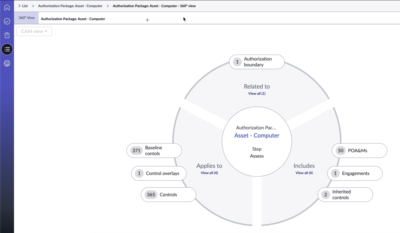 360° view of all the elements associated with the authorization package.
