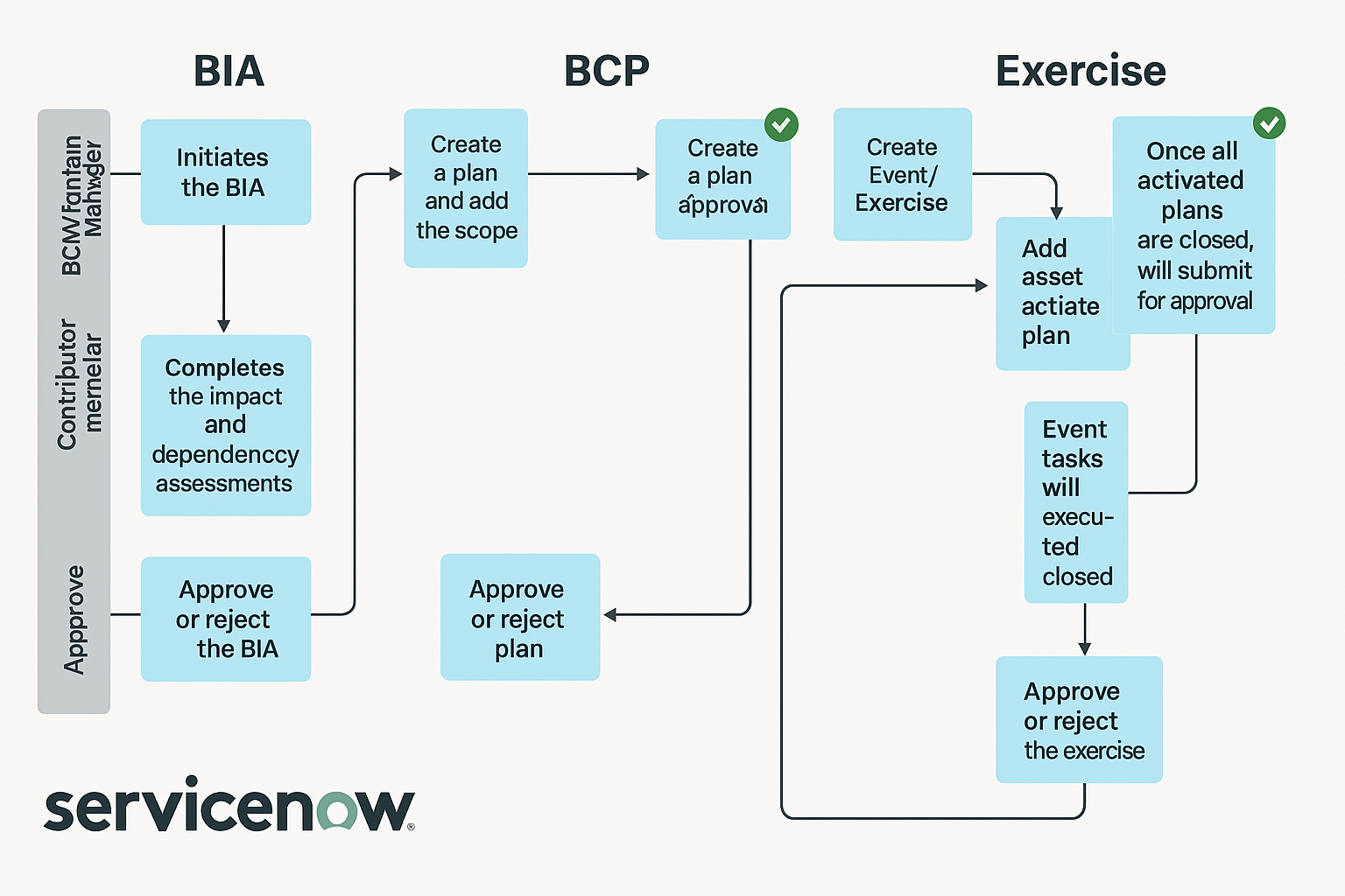 BCM high level workflow.