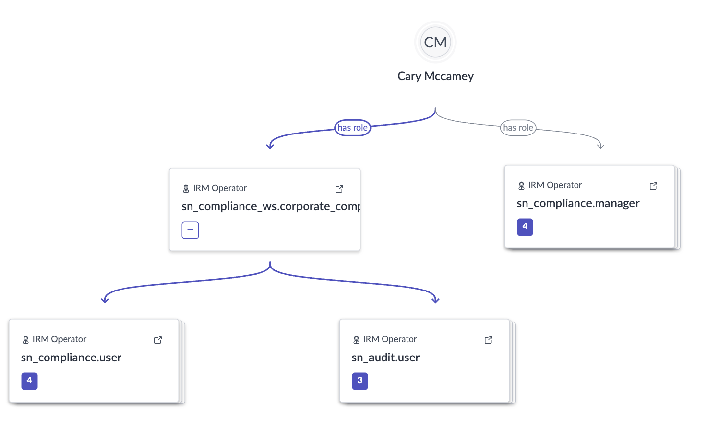 Role hierarchy of a sample user, Cary Maccamey