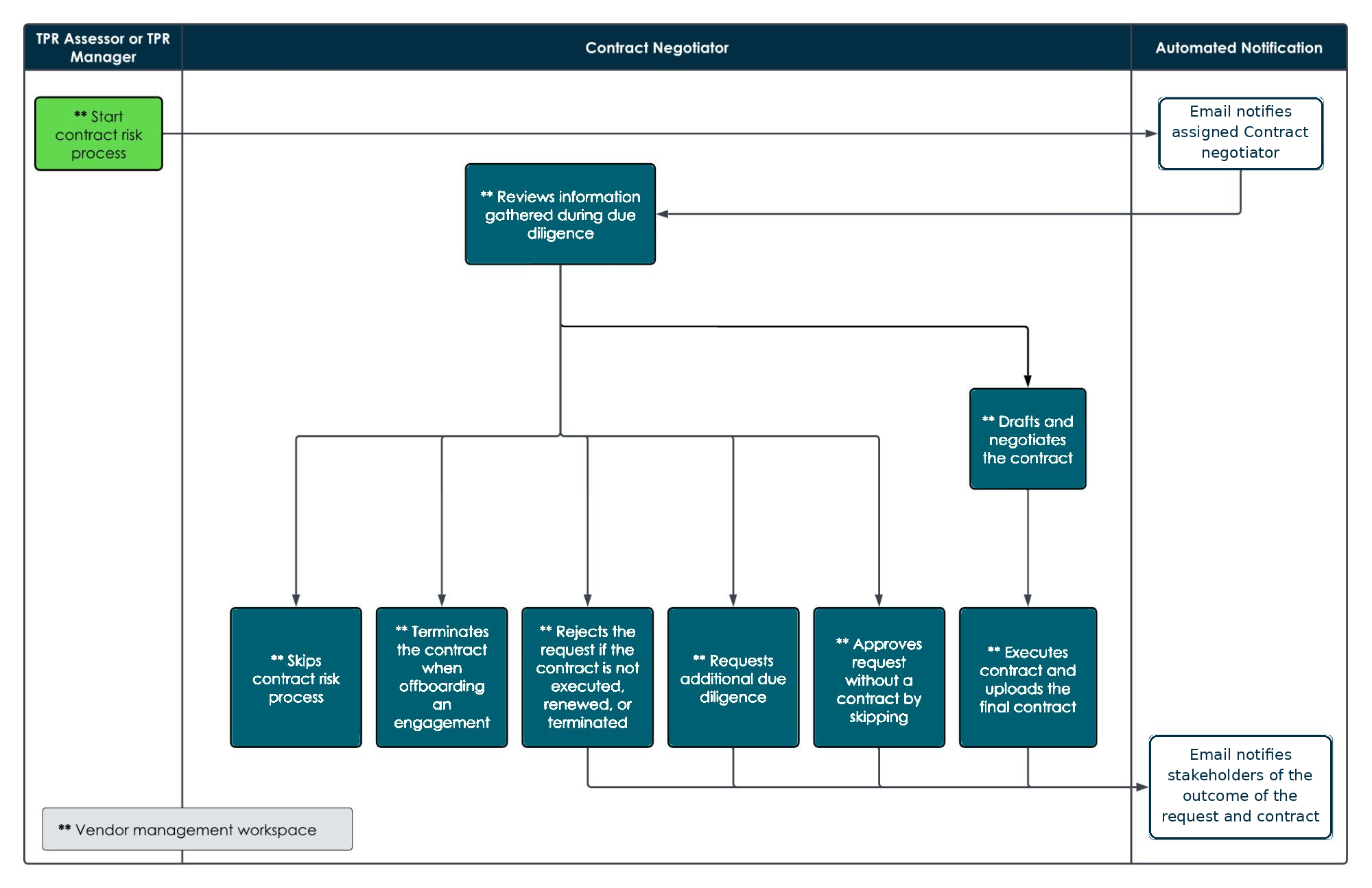 Infographic that shows the approval process in the due diligence workflow. For the text description, refer to the text that follows.