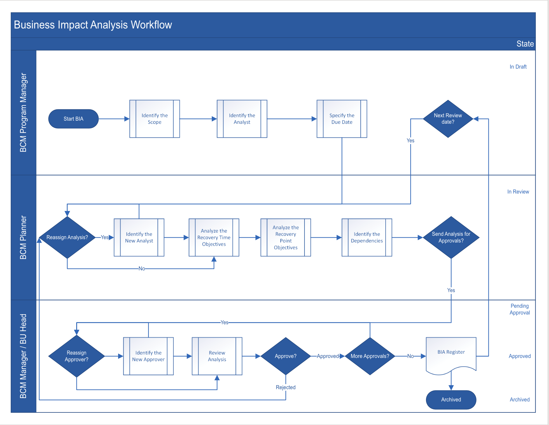 BIA workflow for different roles.