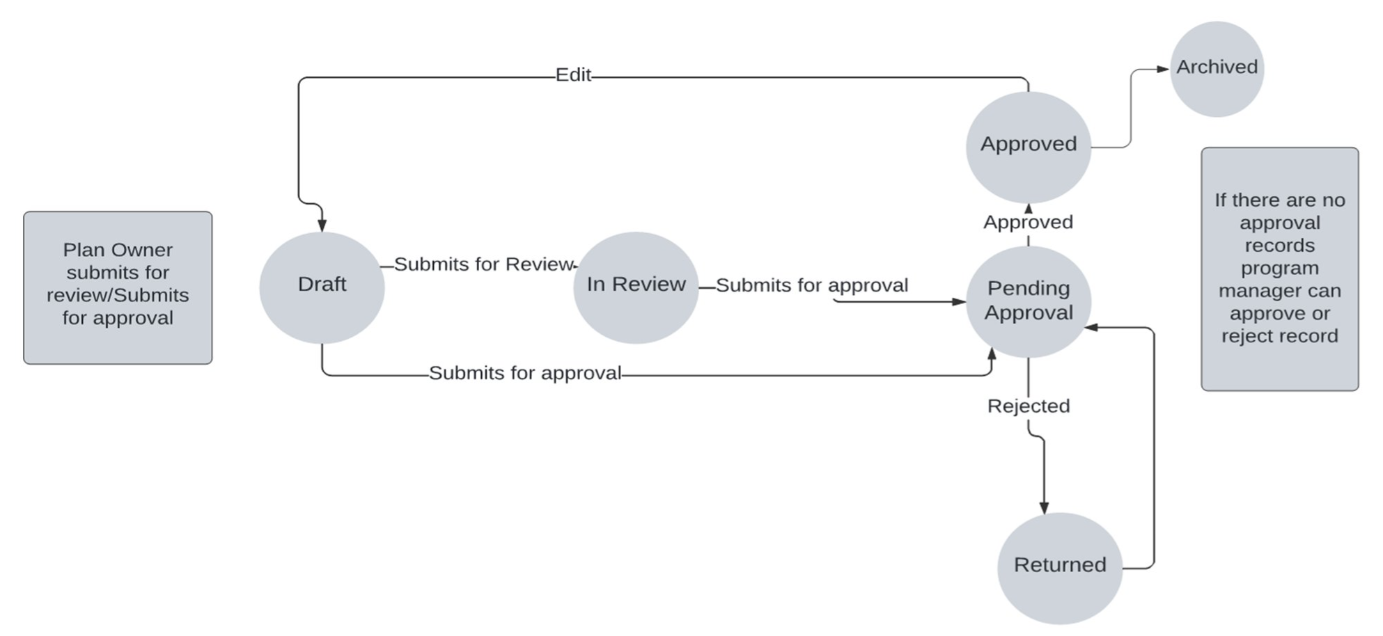 Business continuity plan workflow.