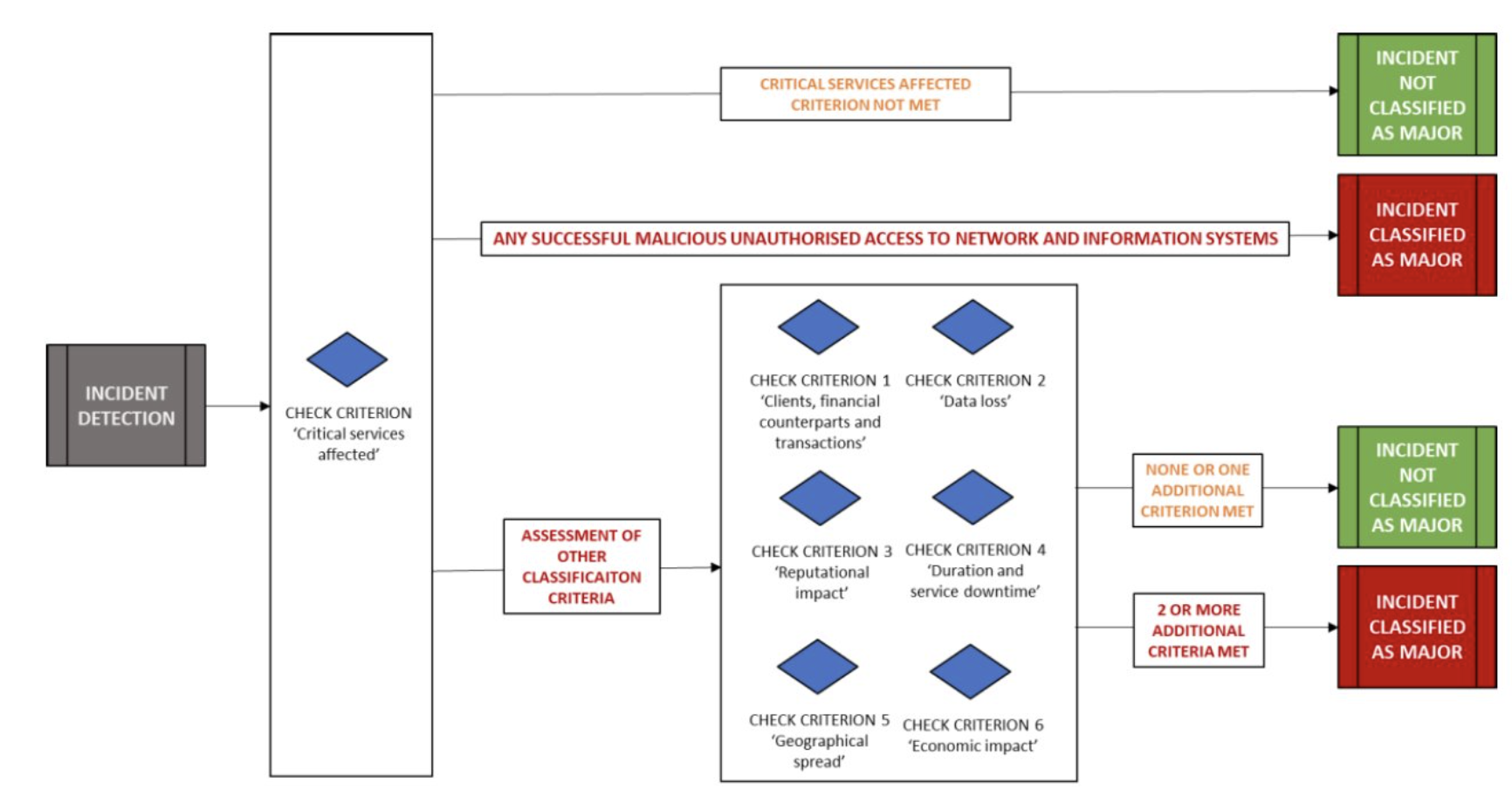 Classification approach.