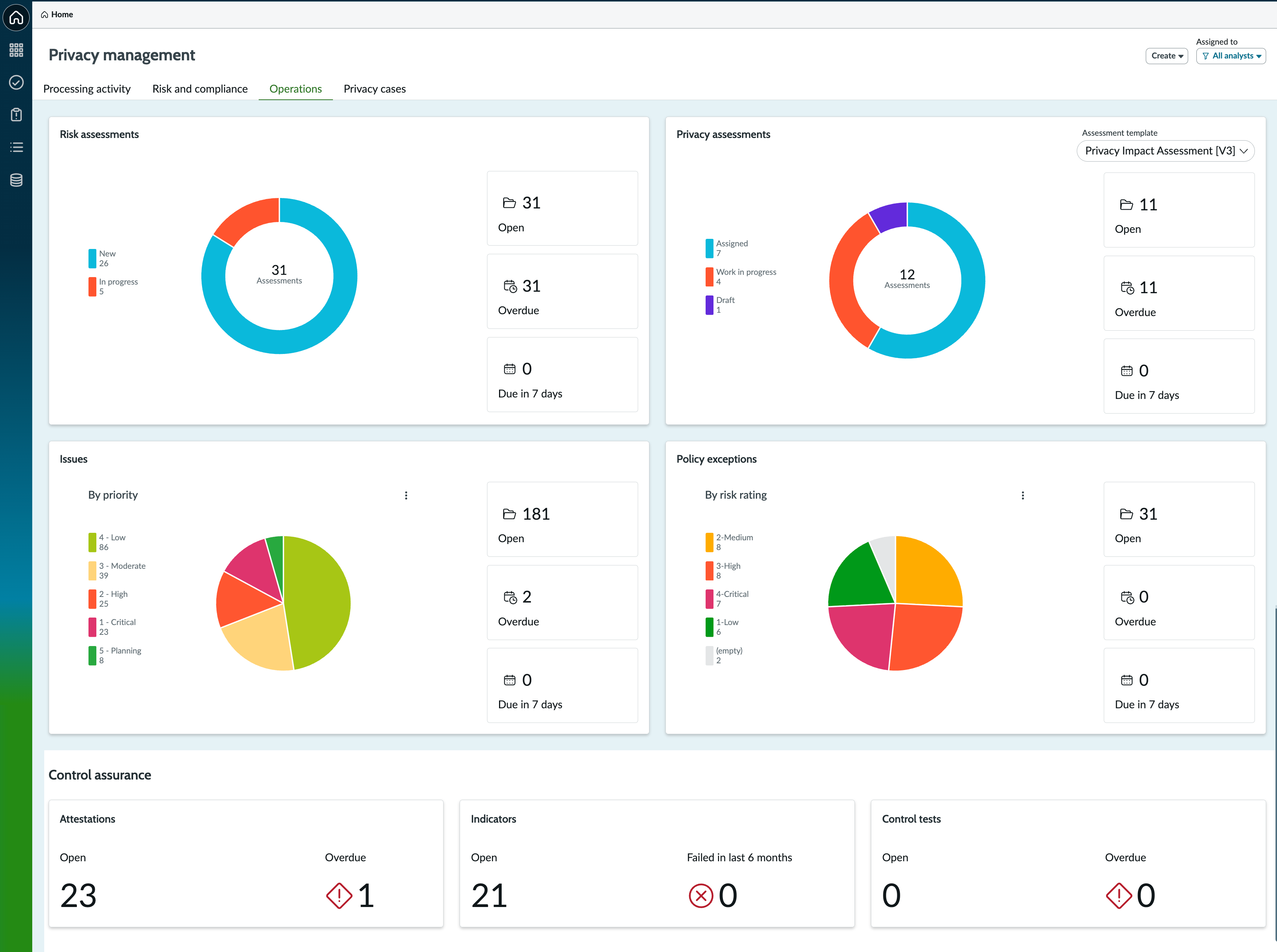 Reports on the Operations tab of the Privacy Management home page.