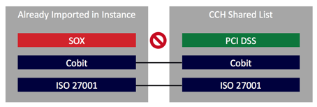 Graphic shows a mismatch of the imported authority documents