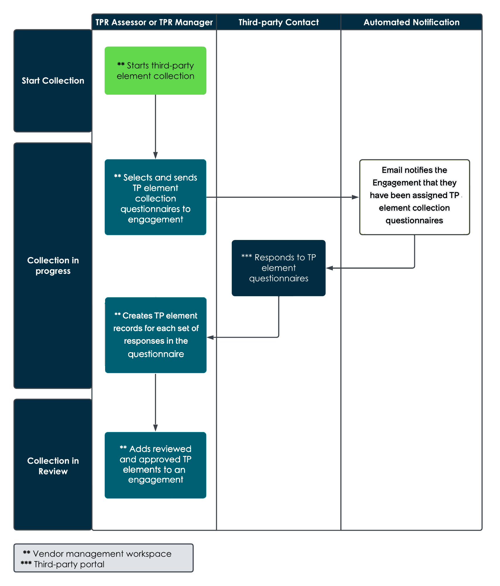 Infographic that shows the TP element collection process in the due diligence workflow. For the text description, refer to the process steps that follow.