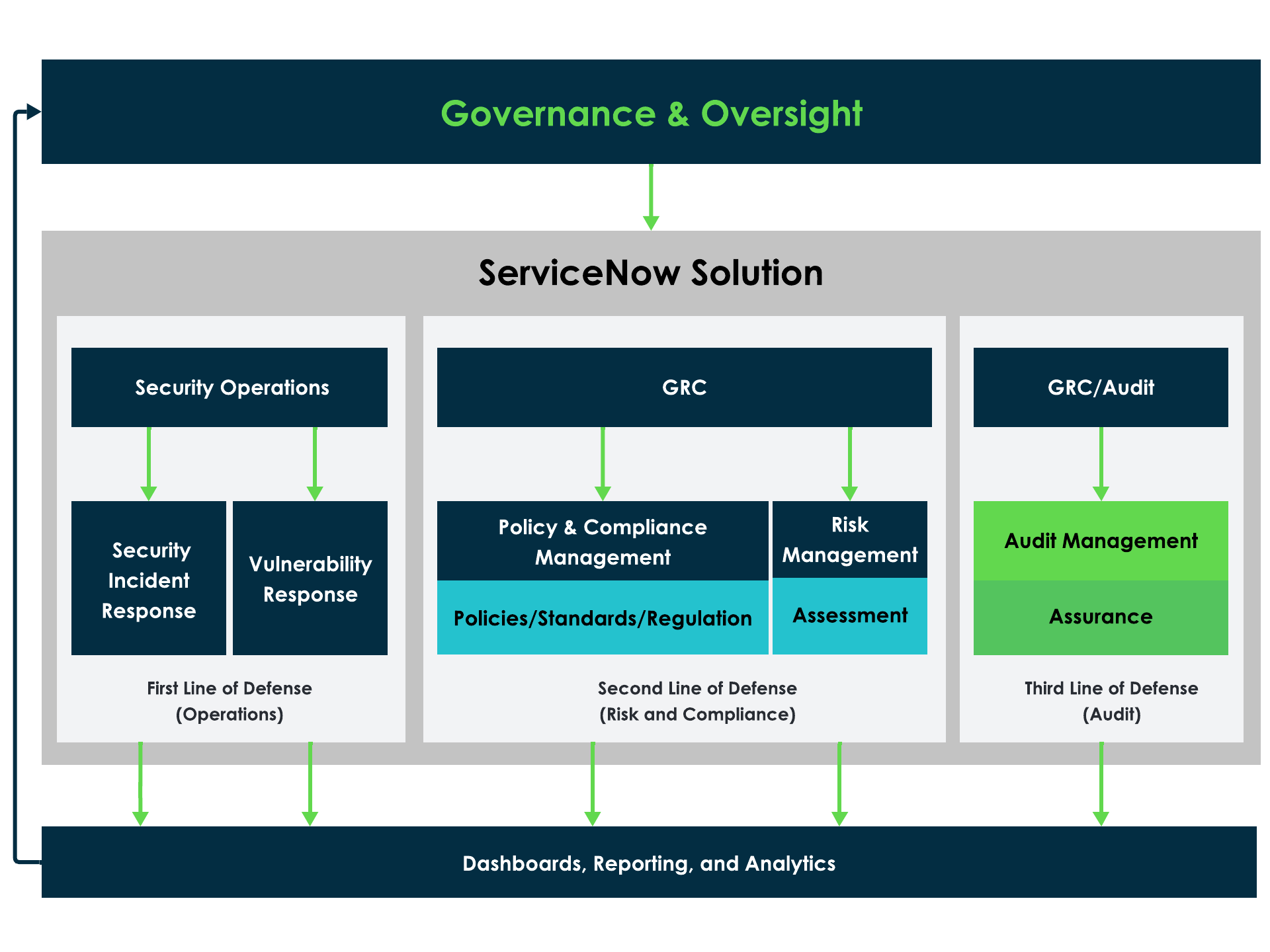 Audit Management and the ServiceNow AI Platform