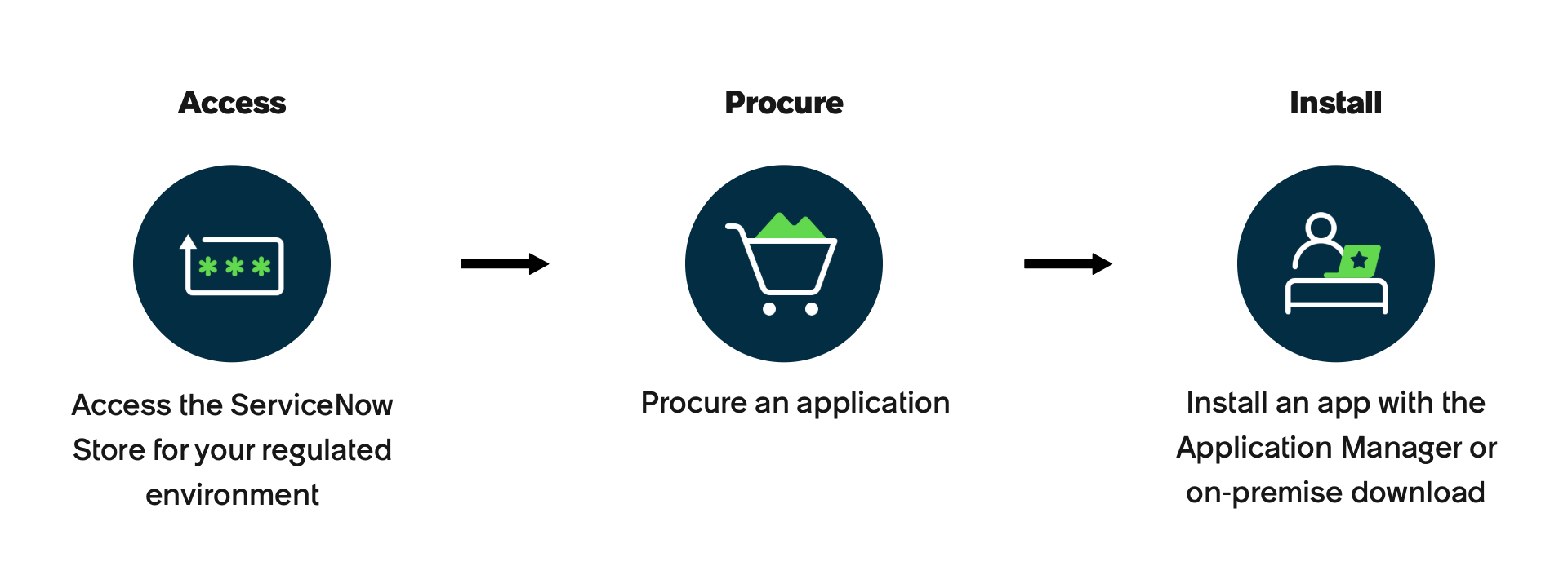 An infographic showing a workflow for accessing the correct ServiceNow Store version, procuring an app, and installing the app. For more details, refer to the following description.