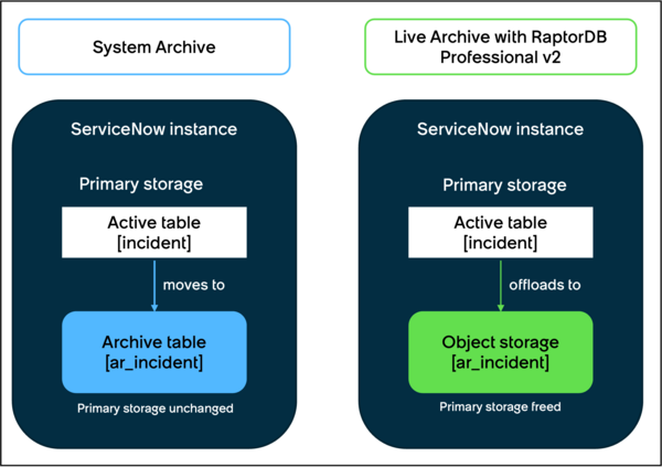 Difference between System Archive and Live Archive processes