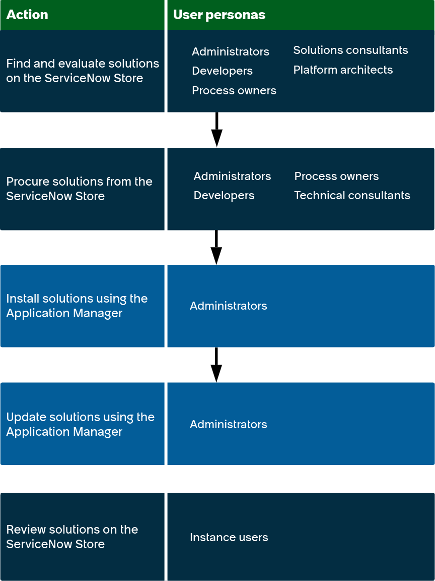 Infographic showing the app procurement and installation process, along with which users can complete each stage. For more details, refer to the following description.
