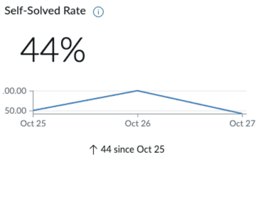 Self-solve rate metric, chart, and trend.