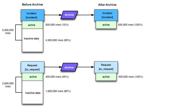 Archiving data within the instance using System Archive
