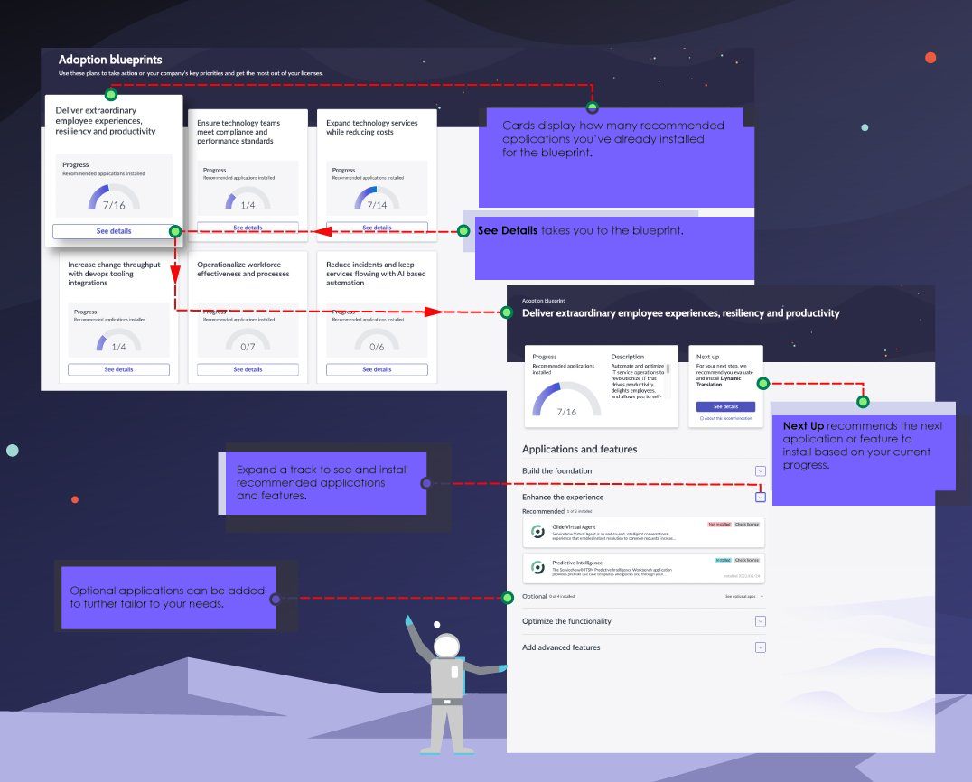Image showing the overview of Adoption Blueprints