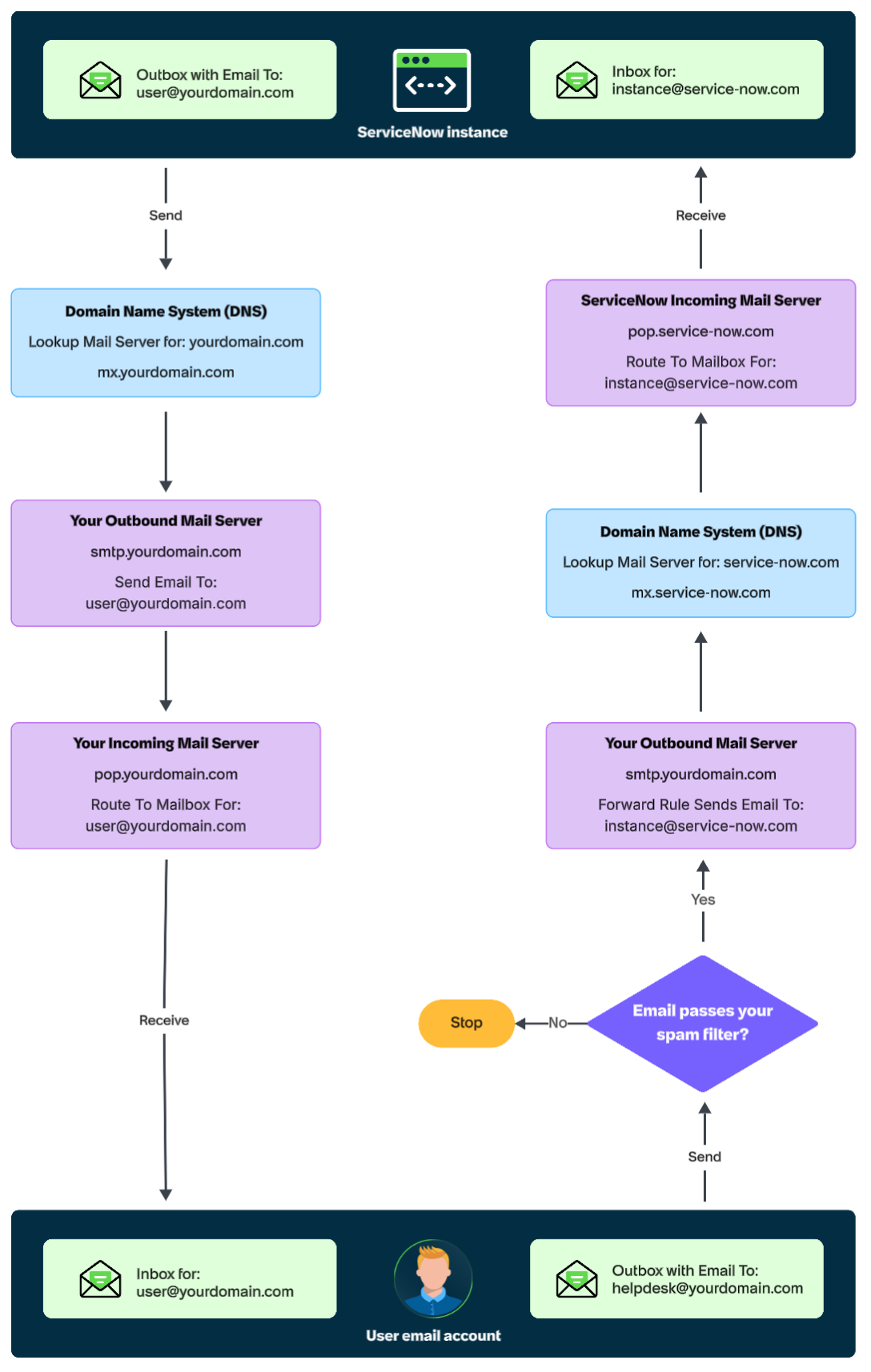 Diagram showing ServiceNow email flow where outbound email from a user is routed through SMTP and DNS, and inbound email is forwarded from a user mailbox to the ServiceNow instance using a mail server forward rule, with spam filtering