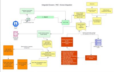 これは、Employee Center でパーソナライズされた回答を使用するために行われた API 呼び出しを表示するシステム図です。