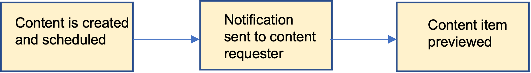 Content Governance プレビューフロー