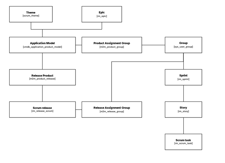 Agile development process relation diagram