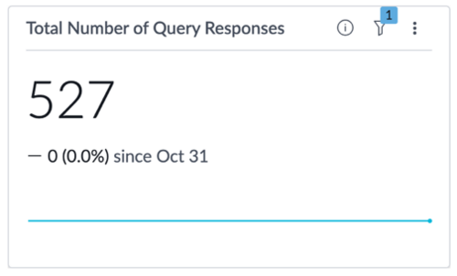 Widget Nombre total de réponses à la requête.